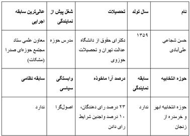 حسن شجاعی علی‌آبادی، نماینده حوزه انتخابیه ابهر و خرمدره از استان زنجان