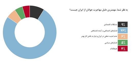 فشارهای اجتماعی و آینده نامشخص، دلیل اصلی مهاجرت جوانان ایرانی