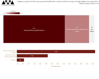۶۷ درصد پاسخ‌دهندگان یک نظرسنجی معتقدند: خاتمی در حضور خبرنگاران رای می‌دهد