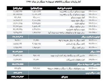 از ماجرای واردات سیگار با ارز دولتی چه می‌دانیم؟