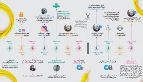 چه کسی دستور فیلترینگ تلگرام را داد؟