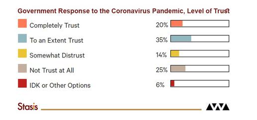 IranWire Exclusive: Most Iranians Don't Trust the Government on Covid-19