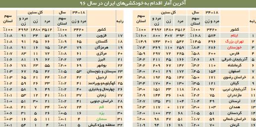 ایلام؛ ۸۰۰ خودکشی در سال ۱۳۹۶