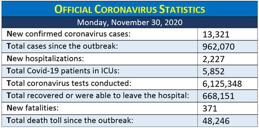Minister Presents Outlandish Coronavirus Figures as Two More MPs Test Positive