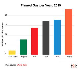 Revealed: The True Cost of Gas Flaring to Iran's Economy