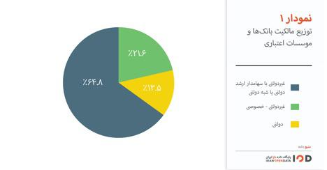 بانک‌های خصوصی ایران، دولتی مانده‌اند
