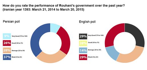 Rouhani Strong on Diplomacy but Weak on Freedoms