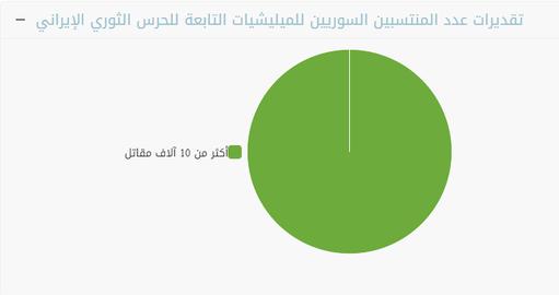مشکلات جمهوری اسلامی در تامین حقوق شبه‌نظامیان ایران در سوریه به نفع روسیه است؟
