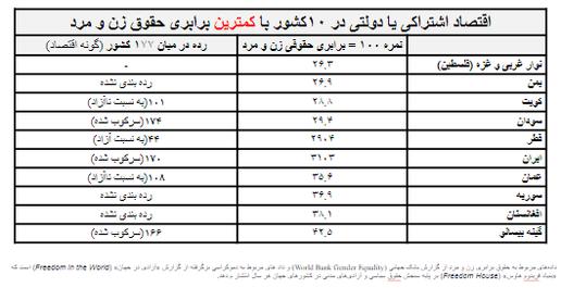 ۸ مارس، روز جهانی زن: هم‌سویی حقوق زنان با دموکراسی و اقتصاد بازاربنیاد
