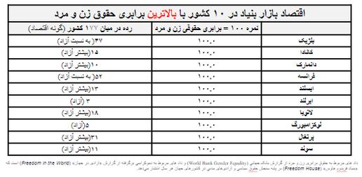 ۸ مارس، روز جهانی زن: هم‌سویی حقوق زنان با دموکراسی و اقتصاد بازاربنیاد