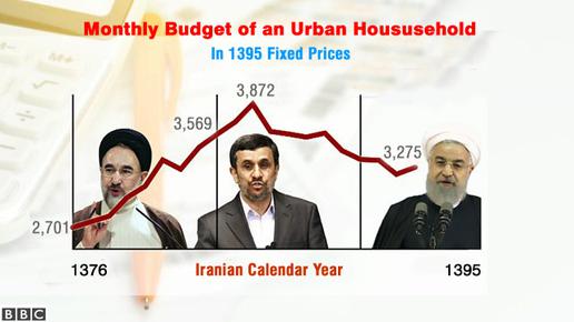Iranians Are 15% Poorer than a Decade Ago