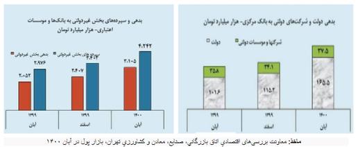 نظام بانکی ورشکسته جمهوری اسلامی