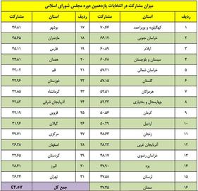 انتخابات مجلس؛ کمترین میزان مشارکت در تهران، البرز و کردستان