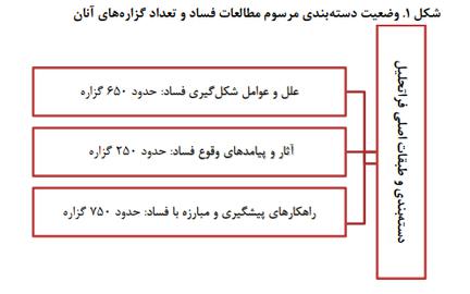 روایت مرکز پژوهش‌های مجلس از ۳۰ سال فساد در ایران