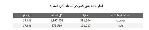 اطلس فقر در ایران؛ کرمانشاه