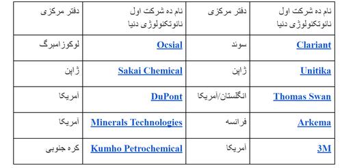آیا آمریکا وارد کننده محصولات نانو تکنولوژی ایران است؟