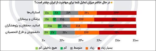 میل به مهاجرت تحصیلی؛ می‌خواهم آزادی و کرامت را تجربه کنم