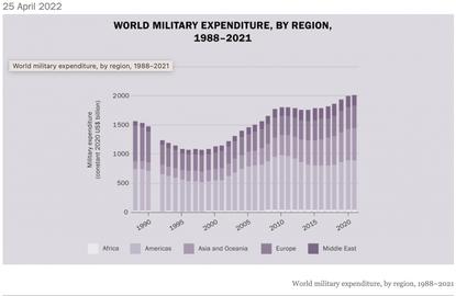 آیا موفقیت حکومت به سرمایه‌گذاری بیشتر در عرصه‌های نظامی وابسته است؟
