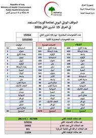 الصحة العالمية: انتشار كورونا في العراق يشكل تحديّاً صعباً أمام النظام الصحي "الهش"