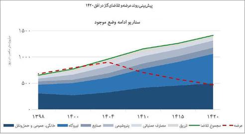 خاموشی در تابستان، سرما در زمستان؛ فاجعه مدیریت انرژی در ایران