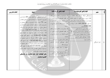 هک قوه قضاییه؛ اسناد تخلف امید اسدبیگی از مدیران نیشکر هفت تپه