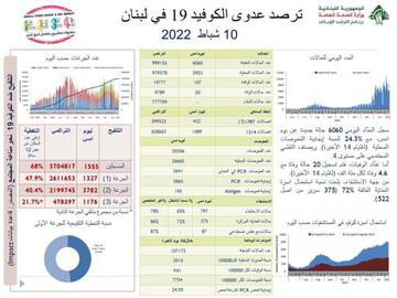 لبنان: مليون إصابة بكورونا في سنتين