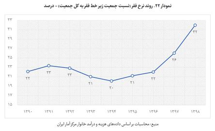 آیا افزایش یارانه‌ها در رفع فقر مطلق در ایران موثر بوده است؟