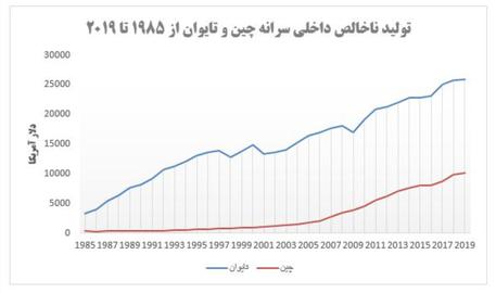 آیا تایوان می‌تواند مدلی برای گذار به دموکراسی در ایران باشد؟