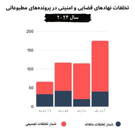 افزایش دو برابری پیگرد قضایی روزنامه‌نگاران در ایران طی ماه گذشته