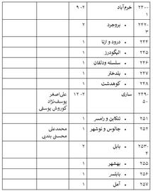 ۱۱ اسفند۱۴۰۲؛ رقابت برای ۳۵ صندلی از ۲۹۰ کرسی مجلس