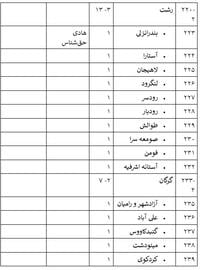 ۱۱ اسفند۱۴۰۲؛ رقابت برای ۳۵ صندلی از ۲۹۰ کرسی مجلس