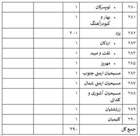 ۱۱ اسفند۱۴۰۲؛ رقابت برای ۳۵ صندلی از ۲۹۰ کرسی مجلس