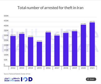 Number of Thefts in Iran Increased by 70 Percent over a Decade