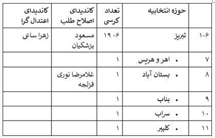 ۱۱ اسفند۱۴۰۲؛ رقابت برای ۳۵ صندلی از ۲۹۰ کرسی مجلس