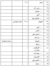 ۱۱ اسفند۱۴۰۲؛ رقابت برای ۳۵ صندلی از ۲۹۰ کرسی مجلس