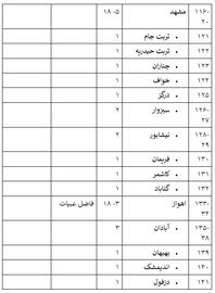 ۱۱ اسفند۱۴۰۲؛ رقابت برای ۳۵ صندلی از ۲۹۰ کرسی مجلس