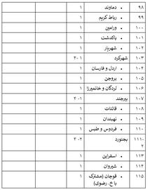 ۱۱ اسفند۱۴۰۲؛ رقابت برای ۳۵ صندلی از ۲۹۰ کرسی مجلس