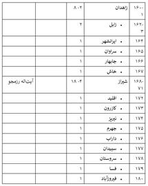 ۱۱ اسفند۱۴۰۲؛ رقابت برای ۳۵ صندلی از ۲۹۰ کرسی مجلس