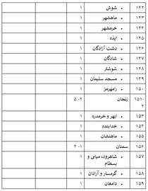 ۱۱ اسفند۱۴۰۲؛ رقابت برای ۳۵ صندلی از ۲۹۰ کرسی مجلس