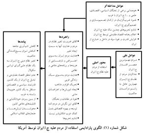 نتایج چند پژوهش رسمی درباره تاثیر امریکا و تحریم‌ها بر نارضایتی مردم