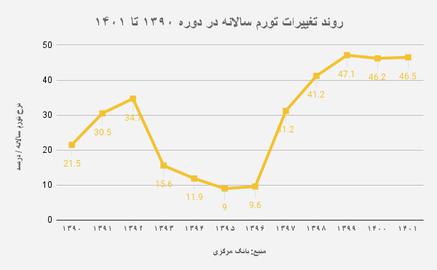 تورم ۱۴۰۱؛ دومین جهش تورمی تاریخ ایران از زمان جنگ‌جهانی دوم
