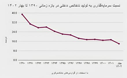 سقوط سرمایه‌گذاری؛ ایران و اقتصادش در مسیر کلنگی شدن