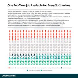 “Did You Know?” One Full-Time Job Available for Every Six Iranians