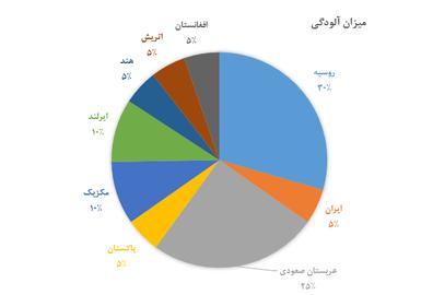 جاسوسی بدافزار «رجین» از آژانس انرژی اتمی و برخی کشورها