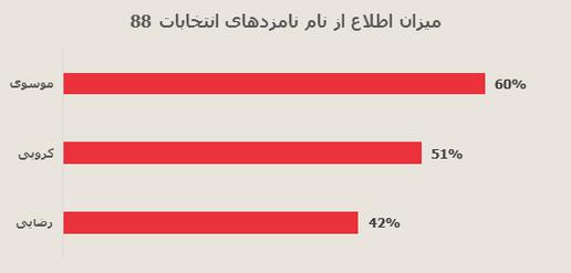 اختصاصي ايران واير: نتايج نظرسنجي موسسه آي پز درباره ميراث جنبش سبز