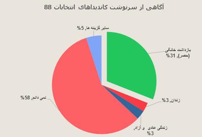 اختصاصي ايران واير: نتايج نظرسنجي موسسه آي پز درباره ميراث جنبش سبز