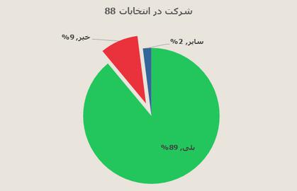 اختصاصي ايران واير: نتايج نظرسنجي موسسه آي پز درباره ميراث جنبش سبز