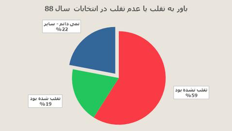 اختصاصي ايران واير: نتايج نظرسنجي موسسه آي پز درباره ميراث جنبش سبز