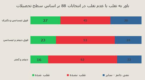 اختصاصي ايران واير: نتايج نظرسنجي موسسه آي پز درباره ميراث جنبش سبز