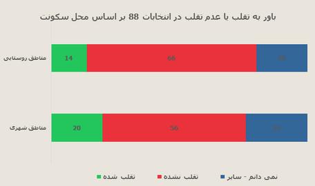 اختصاصي ايران واير: نتايج نظرسنجي موسسه آي پز درباره ميراث جنبش سبز